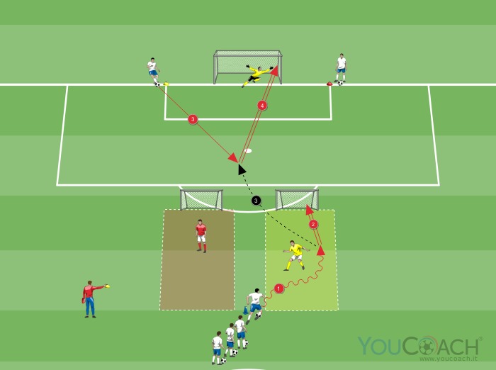 Situazione di 1 contro 1 con attacco porticina per successiva conclusione nella porta regolamentare