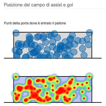 Heatmaps mappe di calore YouCoachApp posizione gol e assist