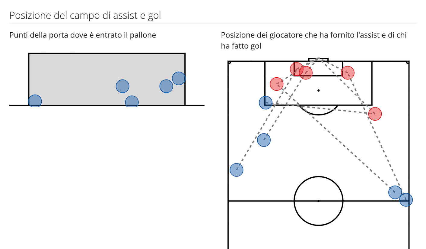 Posizione gol assist YouCoachApp partite